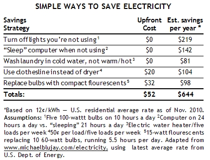 Cutting the Cost of Utilities